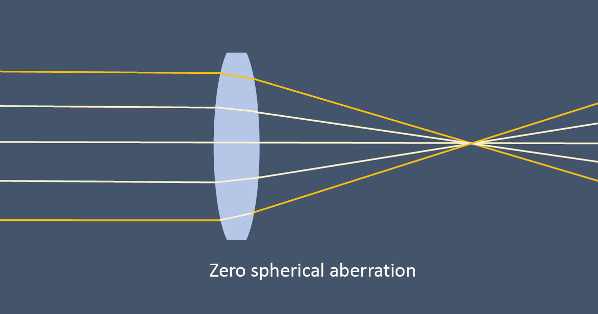 Zero spherical aberration. Image: Oliver Kuhn-Wilken, OD