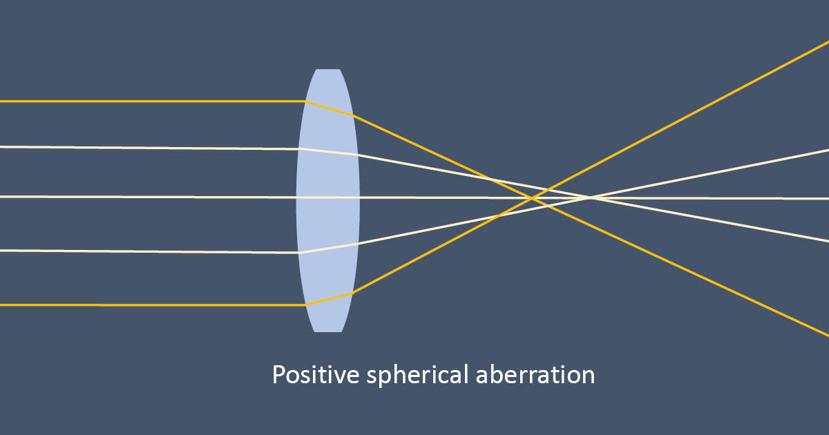 Positive spherical aberration. Image: Oliver Kuhn-Wilken, OD