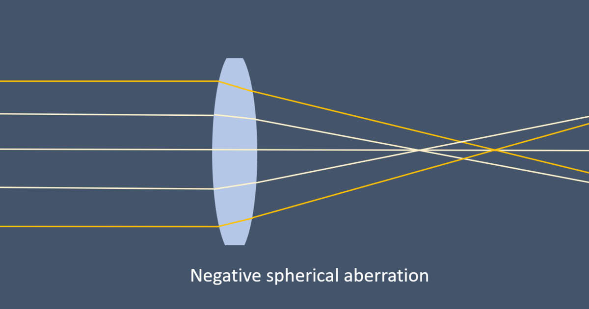 Negative spherical aberration. Image: Oliver Kuhn-Wilken, OD