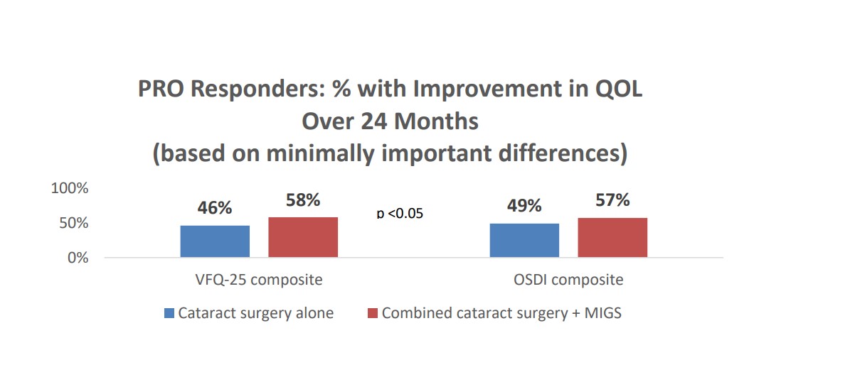 The group that underwent cataract surgery and MIGS had a greater percentage of PRO responders across all follow-up visits over 24 months than the cataract surgery-only group. Source: Adapted from Samuelson, et al.