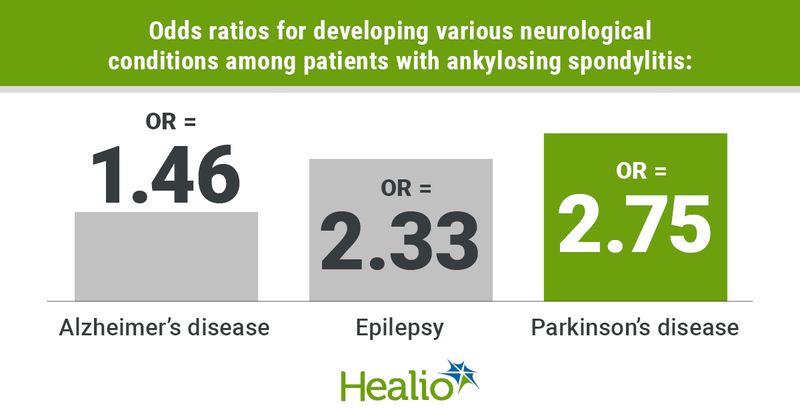 Infographic showing odds of neuro conditions in patients w/ ankylosing spondylitis